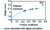 Figure 6 - Residual height as a function of the coefficient of friction after axial crushing at an energy of 200 J