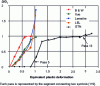 Figure 20 - Evolution of damage parameters normalized by their critical value during the multi-pass drawing process