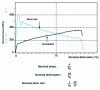 Figure 7 - Stress and strain rate as a function of strain (nominal values)