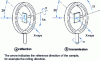 Figure 25 - Measuring pole patterns using reflection and transmission techniques