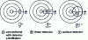 Figure 29 - Comparison of the detection area and angular resolution of different types of detectors