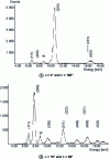 Figure 39 - Energy spectra of aluminium, recorded with the Philips X'Pert goniometer and Brucker X'Flash EDS detector under 2ϑ = 49.5° and 2 mm diameter of the primary beam collimator slit (W is the L lineα characteristic of primary tungsten radiation).