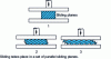Figure 7 - Continuous change of orientation due to crystallographic slip (on a single slip system)