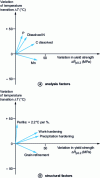 Figure 4 - Concomitant changes in yield strength and ductile-brittle transition temperature of extra-soft steel as a function of analysis and structural parameters