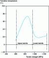 Figure 9 - Relationship between strength and transition temperature for low-carbon bainitic steels [3]