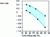 Figure 4 - Influence of cold working rate on mild steel horn rate