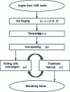 Figure 1 - Main operations in the zirconium alloy fuel cladding tube processing range