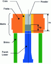 Figure 5 - Understanding the main mechanisms on instrumented cylindrical laboratory tools