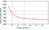 Figure 21 - Energy consumption as a function of hourly flow rate in the case of cast iron
