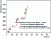Figure 1 - Drying curve for cast and vibrated aluminous refractory concrete