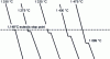 Figure 18 - Cooling curves in a temperature-time reference frame showing the influence of casting temperature on the position of the eutectic bearing.