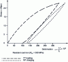 Figure 21 - Accommodation phenomenon for lamellar graphite cast iron (after [16])