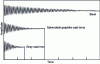 Figure 22 - Orders of magnitude of vibration amplitude variations between lamellar graphite cast iron, GS cast iron and steel (from [17])