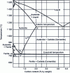 Figure 8 - Equilibrium diagram of the iron-carbon binary system (metastable form with cementite) (from Iron Castings Handbook)