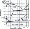 Figure 9 - Metastable iron-carbon-silicon ternary diagram with silicon influence (2% silicon cut) (from Iron Castings Handbook)