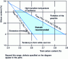 Figure 1 - Range of carbon and silicon content variations for spheroidal graphite cast irons