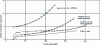 Figure 10 - Variations in the damping capacity of various cast irons and a mild steel as a function of surface stress [5].