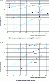 Figure 12 - Influence of stress on minimum creep rate at temperatures between 370 and 650°C (Cast Iron Manual)