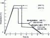 Figure 14 - Typical thermal cycles for bainitic transformations