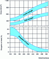 Figure 6 - Relationship between hardness and tensile mechanical properties of ferritic to pearlitic matrix cast irons