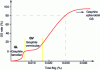 Figure 1 - Range of existence of vermicular melting linked to a narrow magnesium range