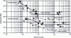 Figure 13 - Rotary bending fatigue limits of perlitic and ferritic vermicular graphite cast irons with smooth or notched specimens