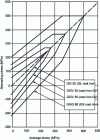 Figure 14 - Goodman diagram for determining permissible stresses under uniaxial tension-compression loading
