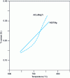 Figure 13 - Titanium solubility in AlCu5MgTi and AlSi7Mg alloys as a function of temperature