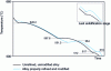 Figure 18 - Thermal analysis curve for an AlSi5Cu3Mg alloy