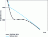 Figure 19 - Thermal analysis curve for an AlSi18 alloy