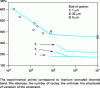 Figure 7 - Wöhler curves for titanium with various grain sizes (as per [2])