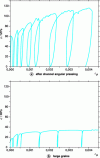 Figure 8 - Curves
for repeated hardening of aluminium (stress as a function of the strain)