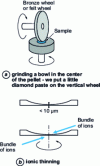 Figure 13 - Steps in preparing a thin slide by ion bombardment (secondary electron emission)