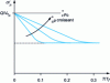Figure 14 - Variation of flow stress with temperature for different strain rates