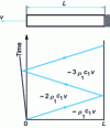 Figure 17 - Waveform diagram for a bar embedded at one end and loaded at speed v at the other.