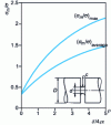 Figure 19 - Average and maximum triaxial stress rates in a notched specimen as a function of notch sharpness (based on Bridgman's formula [96])