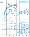 Figure 6 - Influence of temperature, strain and strain rate on the plastic flow stress of annealed 0.15% carbon steel (Hv 110) – Compression test results [6]