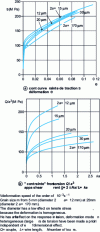 Figure 7 - Influence of diameter 2a on the tensile and torsional behavior of annealed copper wires (99.99% Cu) [7]