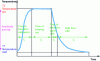 Figure 2 - Characteristics of a thermomechanical cycle