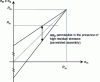 Figure 12 - Determination of the permissible stress range on the Goodman-Smith diagram of a welded and then stress-relieved assembly