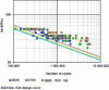 Figure 13 - Comparison of the fatigue resistance of 8 mm thick cross welds on grades with yield strengths of 355 MPa –, G3Si1, 700 MPa –, G69.4, S960 –, G89.4, and 1,100 MPa –, G89.4 – , R = 0.2 [8][9]