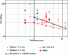Figure 14 - Role of sheet thickness on the fatigue resistance of T-joints (CETIM study)