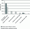 Figure 2 - Non-qualities identified during welder qualification tests and cause of fatigue failure (Source: CETIM)