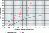 Figure 9 - Influence of the connection radius on the permissible stress variation range at 2 million cycles for fillet welds on steel (R = 0.1)