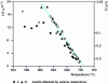 Figure 13 - Variation in pearlite interlamellar spacing S as a function of transformation temperature