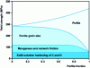 Figure 12 - Contribution of different hardening mechanisms to the yield strength of unalloyed ferrito-perlitic steels (after [9])