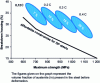 Figure 21 - Relationship between elongation and strength in TRIP steels with different carbon contents (after [16])