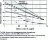 Figure 4 - Constituents present after quenching and subsequent deformation at room temperature as a function of carbon and manganese mass composition (after Schumann [8]).