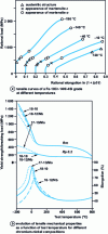 Figure 7 - Hardening of austenitic stainless steels by martensite formation during plastic deformation (after [3])
