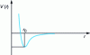 Figure 1 - Interatomic potential V(r) as a function of interatomic distance r
